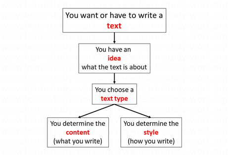 Choose a text type, determine the content and the style - www.learn-study-work.org