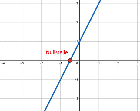 Veranschaulichung der Nullstelle durch einen Graphen im Koordinatensystem gezeichnet mit Markierung der Nullstelle