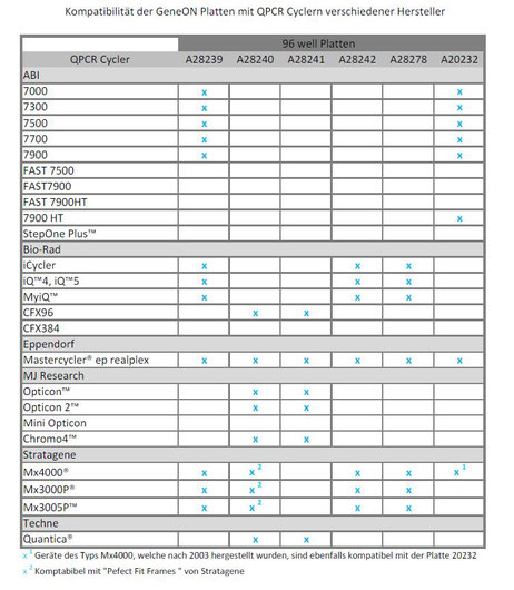 Chart for PCR Plates