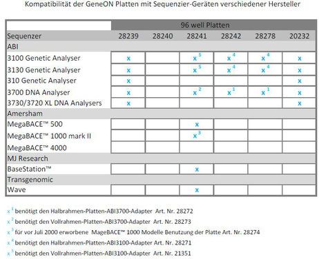 kompatibilitästabelle für PCR Platten