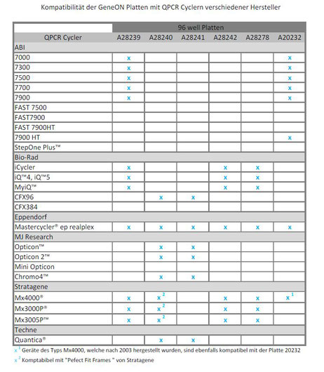 96-PCR-Platten tabelle, Kompatibilität