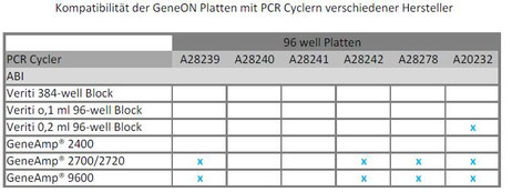 PCR Platten Tabelle, 96-Plate chart