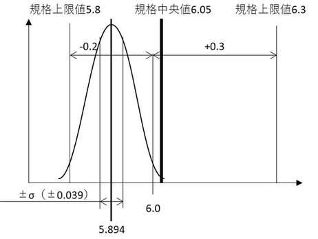 正規分布と工程能力指数の関係です。