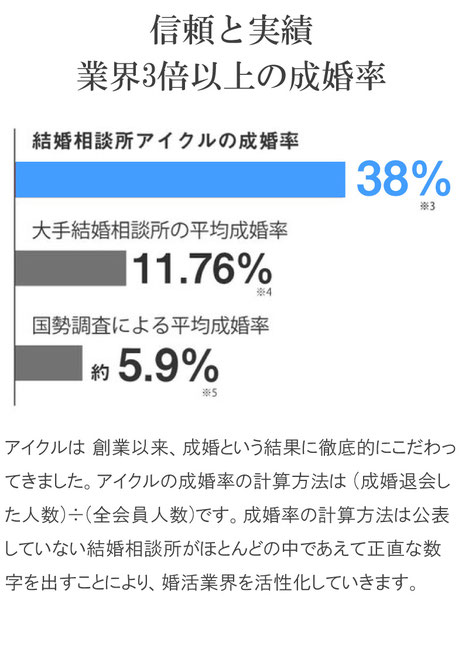 信頼実績業界3倍以上の成婚率　結婚相談所アイクルの成婚率38%　大手結婚相談所の平均成婚率　国税庁さによる平均成婚率5.9%