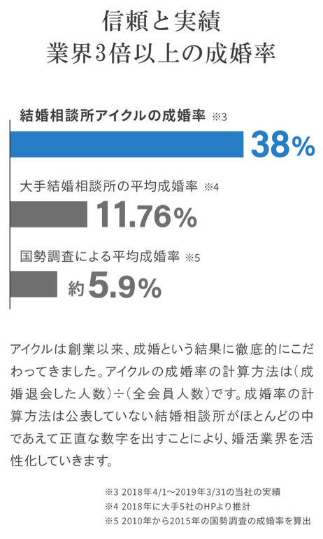 信頼実績業界3倍以上の成婚率　結婚相談所アイクルの成婚率38%　大手結婚相談所の平均成婚率　国税庁さによる平均成婚率5.9%