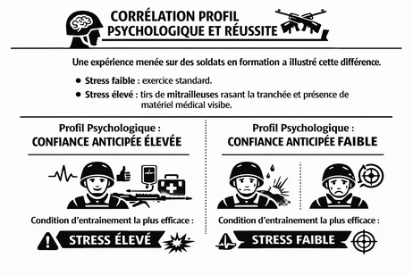 Concordance du profil psychologique et de la réussite