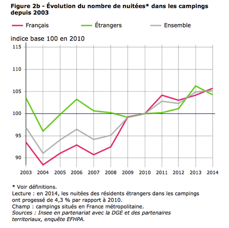 Pourquoi investir dans un Mobil home plutôt qu'un appartement ? Chiffre-%C3%A9volution-nombre-de-nuit%C3%A9es-dans-les-campings