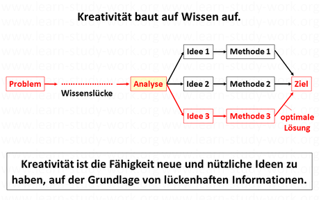 kreativ werden - Definition Kreativität - mit neuen Ideen Probleme lösen - Kreativität baut auf Wissen auf - durch eine Analyse eine Wissenslücke schließen - www.learn-study-work.org