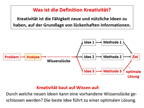 kreativ werden - Definition Kreativität - mit neuen Ideen Probleme lösen - Kreativität baut auf Wissen auf - durch eine Analyse eine Wissenslücke schließen - www.learn-study-work.org