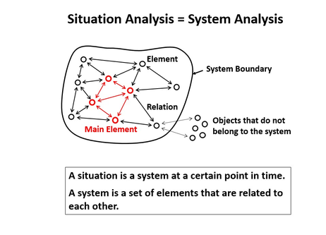 How to analyze systems, how to analyze situations - situation analysis - system analysis - definition situation - www.learn-study-work.org