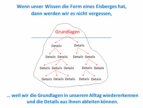 Wie lernen - Wissen - die Details von den Grundlagen ableiten - wiedererkennen - nicht vergessen - www.learn-study-work.org