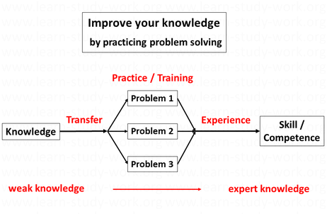 practice problem solving - transfer, training, experience, expert - www.learn-study-work.org