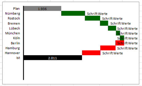 Excel Wasserfall-Diagramm Balken