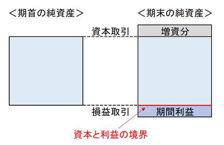 割引価格 資本と利益の区別、分かっているつもりでも…… - 白石茂義公認 ビジネス・経済
