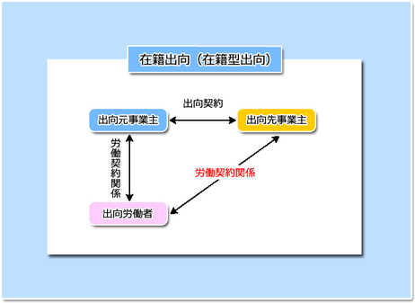 第４節　労働契約の変更（展開）第１款　配置（配転）、出向
