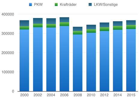 Verteilung Kraftfahrzeuge