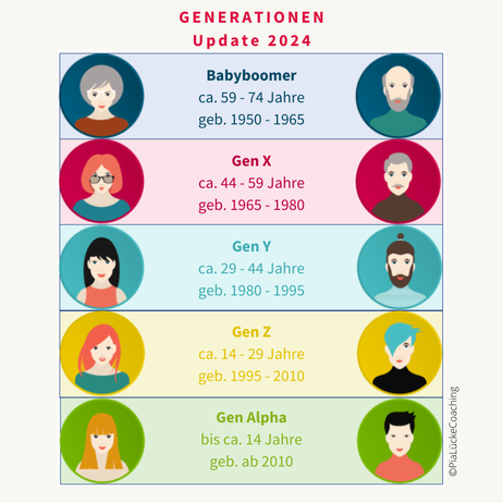 Generationen-Management: Tabelle Übersicht 2024 – Babyboomer, Generation X, Y, Z - wer ist denn überhaupt wer? 