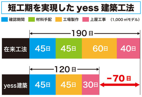 短工期を実現したc yess建築工法