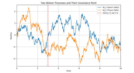 Why Cov(W_s, W_t) = min{s, t} in Simples Terms