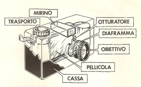 L'anatomia di una macchina fotografica reflex