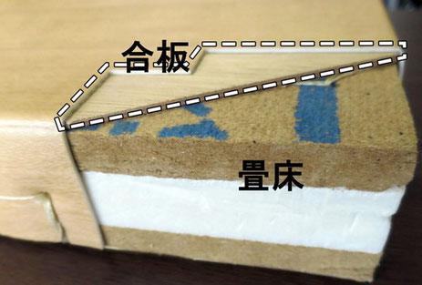 リフォーム畳®の構造　合板と畳床は貼着していません