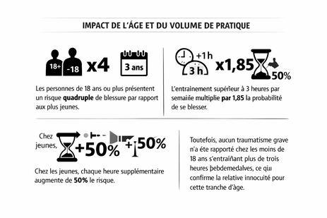 Impact de l'âge et de la pratique