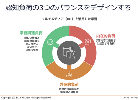 認知負荷の3つの種類とバランス