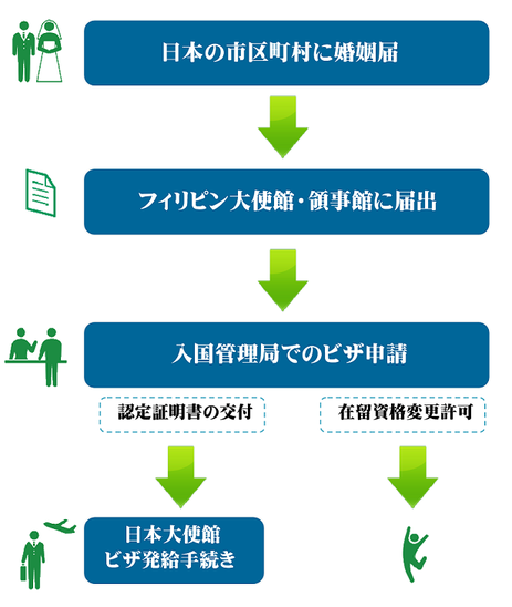 国際結婚とビザ申請のながれ（日本側）