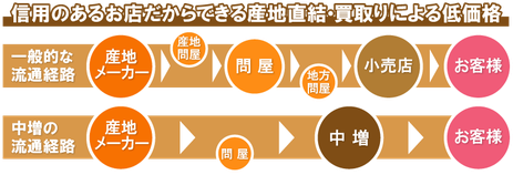 産地メーカー直結・買取りによる低価格