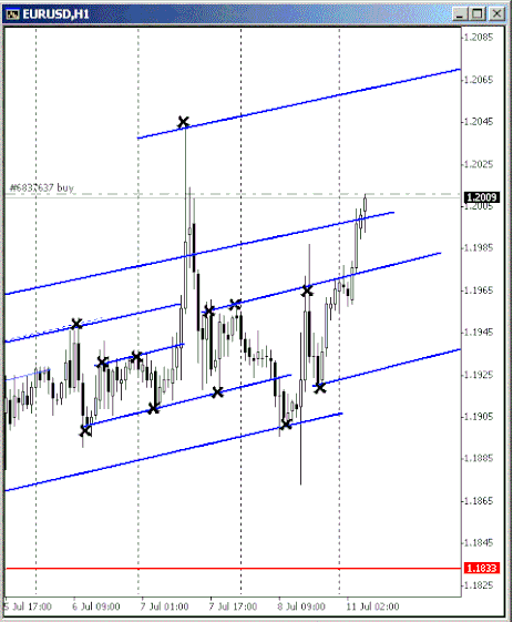 Level Trading