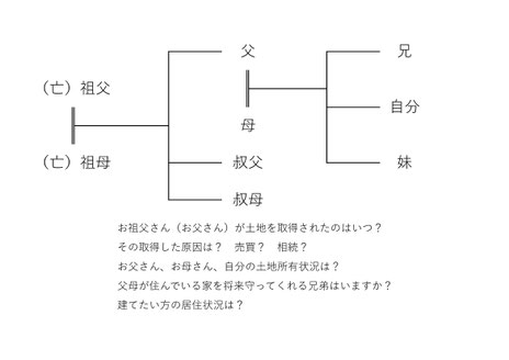 家族・親族の状況