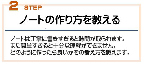 説明画像　ノートのまとめ方をおしえる：教科書の内容をノートにまとめる。次第にまとめるポイントが掴めてくる。