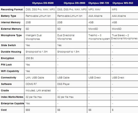 Vergelijking met Olympus voicerecorders