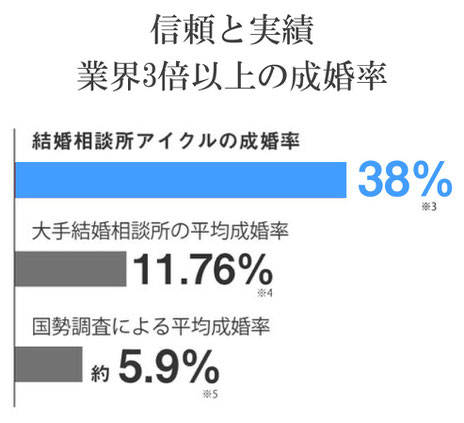 信頼実績業界3倍以上の成婚率　結婚相談所アイクルの成婚率38%　大手結婚相談所の平均成婚率　国税庁さによる平均成婚率5.9%