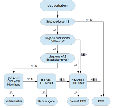 verfahrensfrei, Kenntnisgabeverfahren, vereinfachtes, Bauvorhaben, Diagramm, LBO, §50, §51, §52, §53, B-Plan