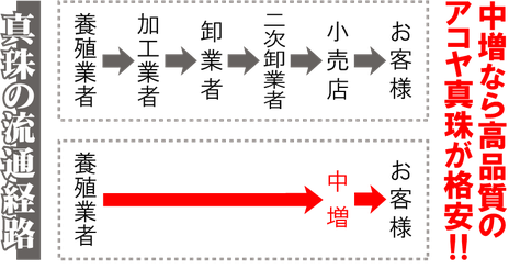真珠養殖場，伊勢志摩，格安