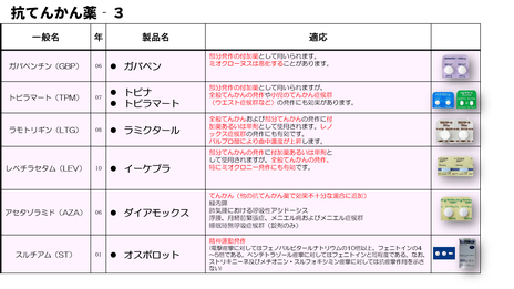 ガバペンチン、トピラマート、ラモトリギン、レベチラセタム、アセタゾラミド、スルチアム