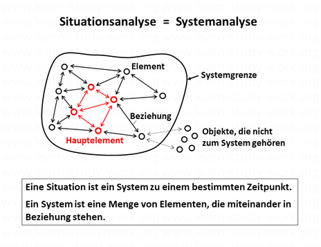 Situationsanalyse - Systemanalyse - Defintion Eine Situation ist ein System zu einem bestimmten Zeitpunkt - www.learn-study-work.org