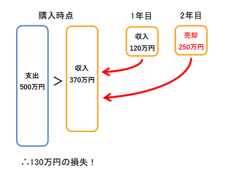 会計 減損