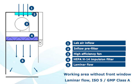 Funktionsplan Vertikaler Laminar Flow - V-Serie