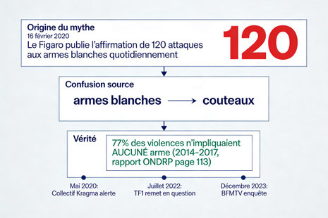 Démystification du chiffre des 120 attaques au couteau en France