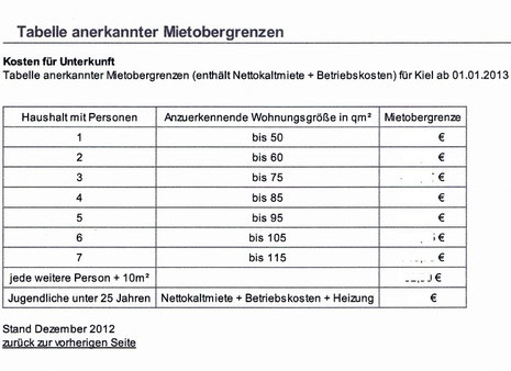 Zusammensetzung der Mietobergrenze beim Jobcenter Kiel