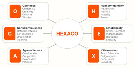 Autopsie psychologique selon le modèle HEXACO