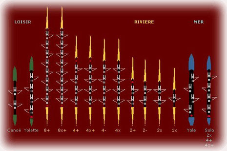 Classification bateaux aviron