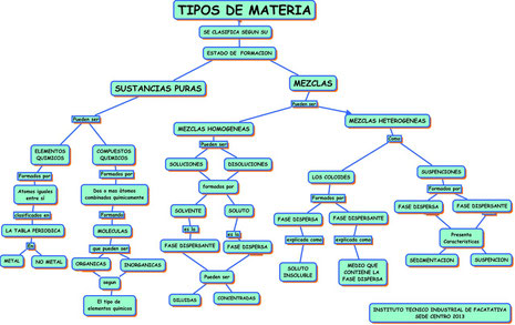 CLASES DE MATERIA