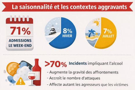 La saisonnalité et les contextes aggravants