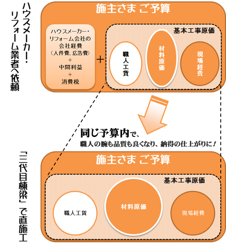 7 13 土 14 日 15 月 夏のリフォーム祭を開催 イベント情報 熊本県熊本市でリフォームのことならジョブズ