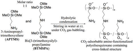 図3　CO2ガスバブリング下の水中でのアミノ基含有有機トリアルコキシシラン(APTMS)と架橋型有機アルコキシシラン(BTMSPA)の混合物の加水分解/縮合反応、凍結乾燥、熱処理によるCO2吸着性架橋型アミン官能化ポリシルセスキオキサンの合成