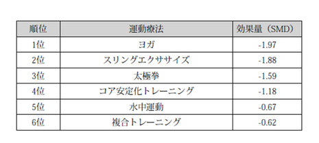 慢性腰痛改善のSMD比較