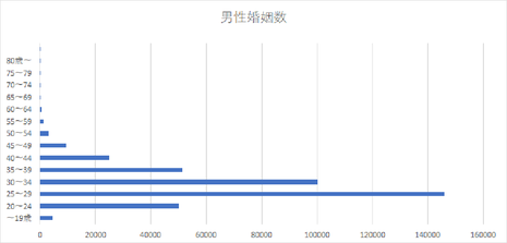 男性の婚姻数